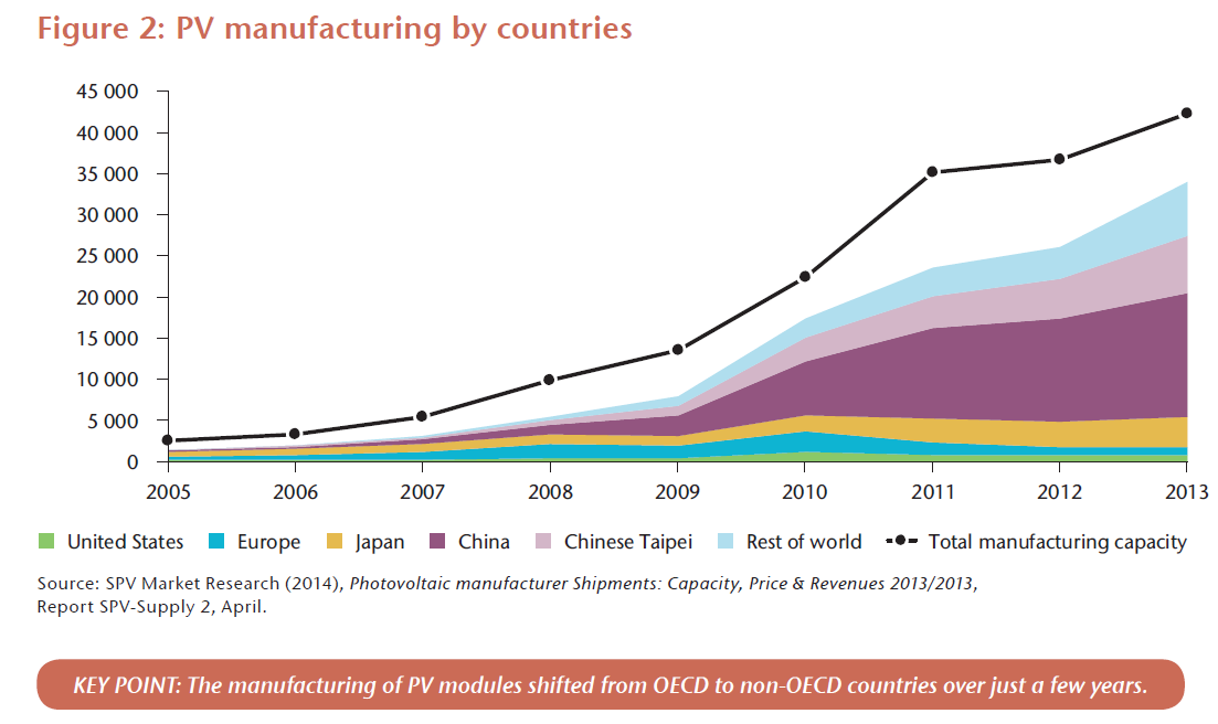 IEA Technology Roadmap: Solar