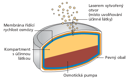 JURNISTA - OROS -oral release osmotic system fa Alza, dnes součást Janssen-Cilag OROS 24 hodin stabilní