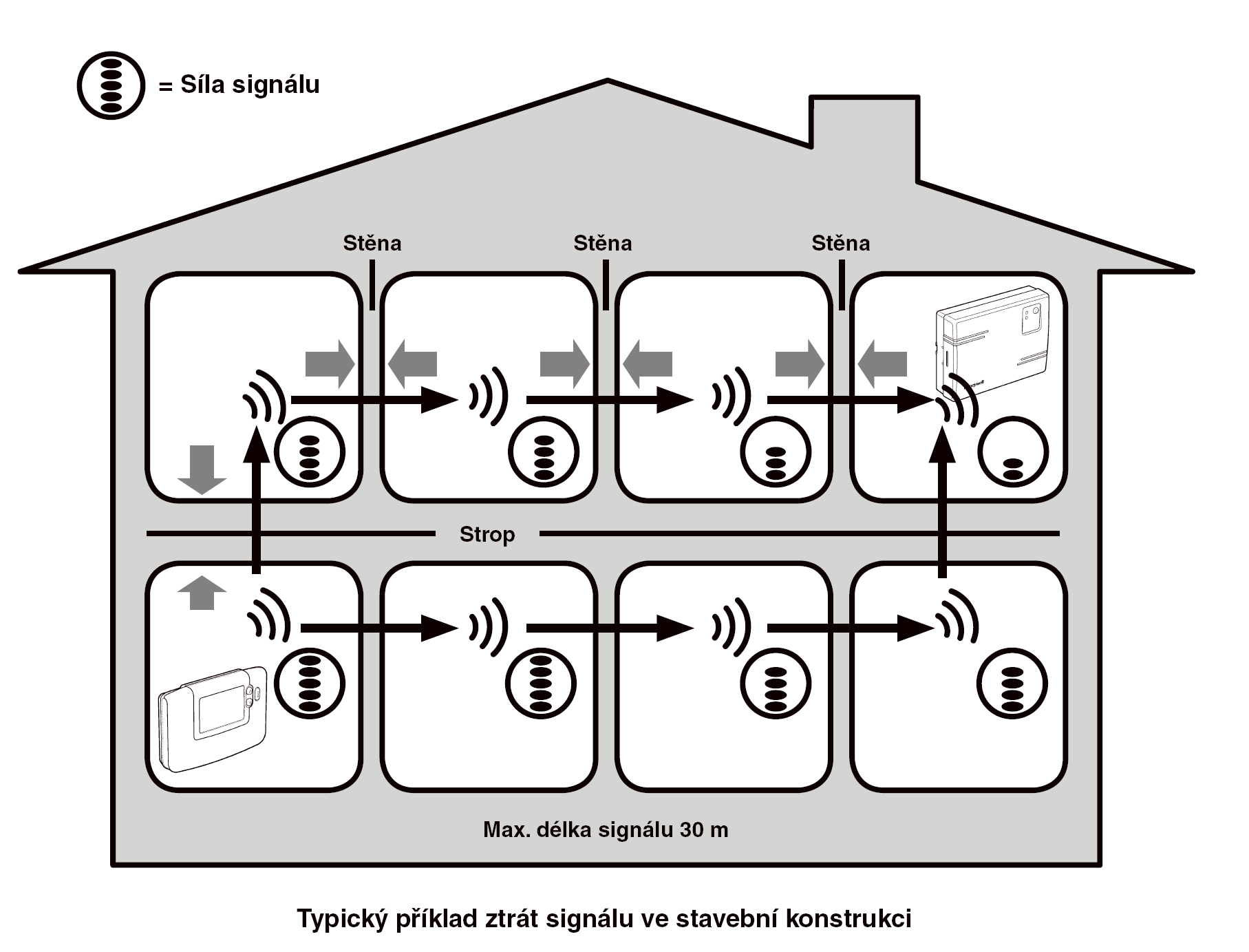 1) Informace o instalaci Tyto produkty komunikují s použitím RF technologie, proto je třeba věnovat instalaci zvláštní péči.