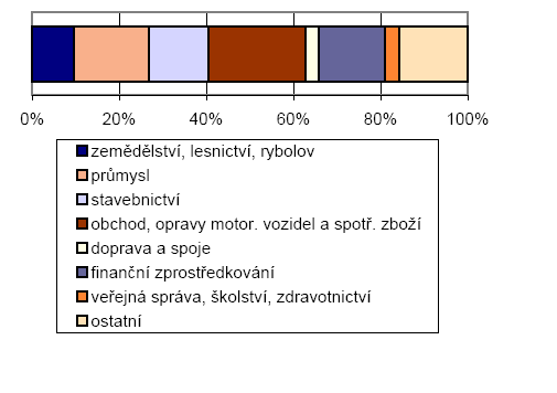 Míra nezaměstnanosti na území Luhačovského Zálesí má od roku 2005 klesající tendenci.