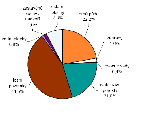 Zdroj:ČSÚ, Mikroregiony Zlínského kraje Od devadesátých let minulého století prochází zemědělství etapou změn.