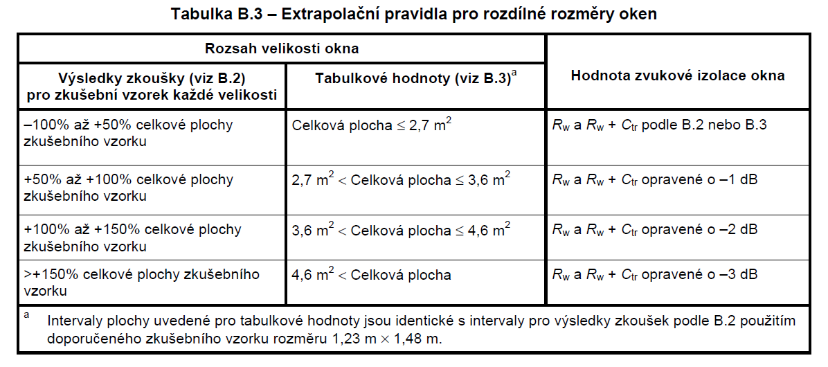 1500 mm, v ČSN EN 14351-1+A1 je popsána