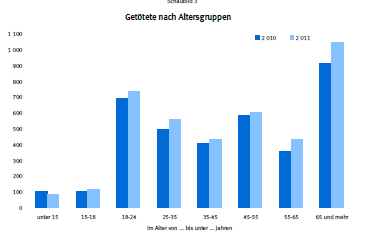 Obrázek 3 Celkový počet zemřelých na silnicích podle věkových kategorií v Německu, 2011 Zdroj: Statistische Bundesamt 14 Další významnou rizikovou skupinou chodců jsou osoby s omezenou schopností