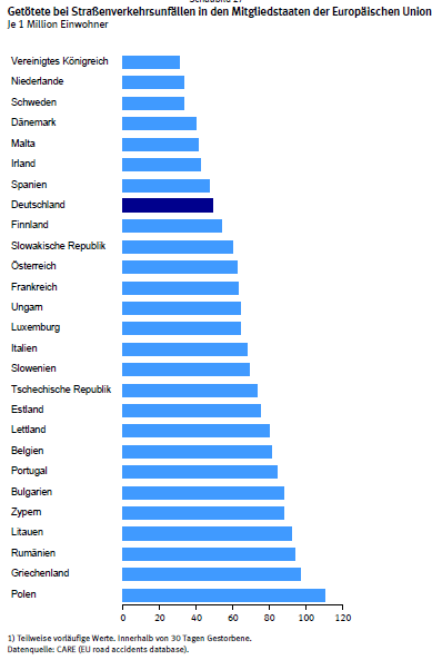 Obrázek 7 Usmrcení účastníci silničního provozu na 1 milion obyvatel v roce 2011 v jednotlivých zemích EU Zdroj: Statistische Bundesamt, Verkehr 82