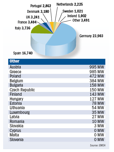 12 Pokyny EU k rozvoji větrné energetiky v souladu s právními předpisy EU o ochraně přírody Obrázek 4 (nahoře): Podíl větrné energetiky na uspokojování poptávky po elektřině (2008) Obrázek 5