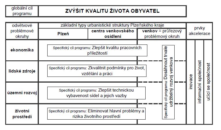 Plzeňský kraj Program rozvoje