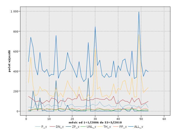 Obrázek 32 Popisná statistika pro pole celkové výjezdy HZS [zdroj vlastní] Prŧběhu počtu výjezdŧ HSZ ve měsících 1/2006-5/2010 je znázorněn v grafech časových řad na obrázku 33.