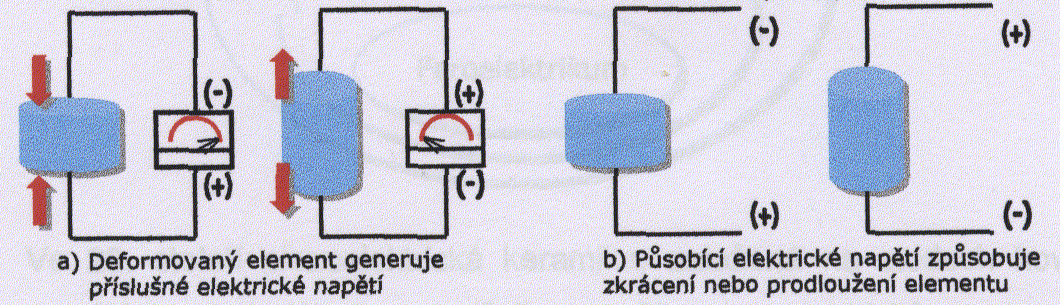 Generování ultrazvuku Piezoelektrické měniče Piezoelektrické měniče využívají přímého (přijímače) a nepřímého (vysílače) piezoelektrického jevu.
