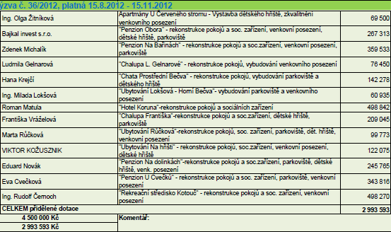 Tabulka 4: Přehled projektů pro podnikatelské subjekty v administraci Zdroj: http://www.kr-zlinsky.cz/ipru-roznovsko-cl-847.html Výzva č.