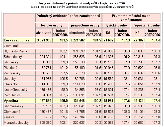 Všechny tyto položky jsou důležité k zahájení podnikání. Nelze začít podnikat a nabízet určité služby, jestliže k tomu nebudu mít potřebné vybavení.
