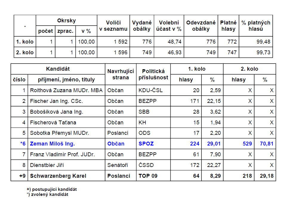 únor 2013 Plesenské noviny str. 4 Volba prezidenta ČR V Plesné Výsledky volby prezidenta ČR - Plesná Odpady v roce 2012 Zastupitelstvo města Plesná na jednání dne 19. 12.