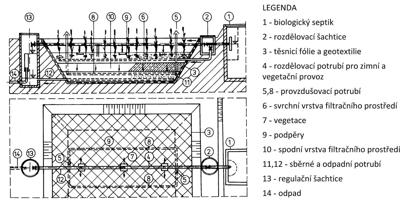 Obr. 2.2 8 Řez filtrem s mokřední kořenovou vegetací a vertikálním prouděním, (zdroj ŠÁLEK et al.2012) 2.2.6.