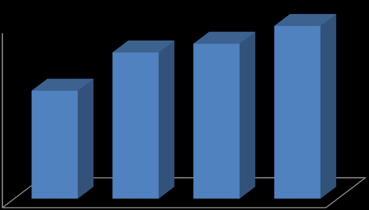 Obrázek 7 - Daňová výtěžnost 3 obce Myštěves na 1 obyvatele v Kč 10 000,00 Kč 8 400,00 Kč 8 900,00 Kč 9 920,00 Kč 8 000,00 Kč 6 200,00 Kč 6 000,00 Kč 4 000,00 Kč 2 000,00 Kč 0,00 Kč rok 2003 rok 2009