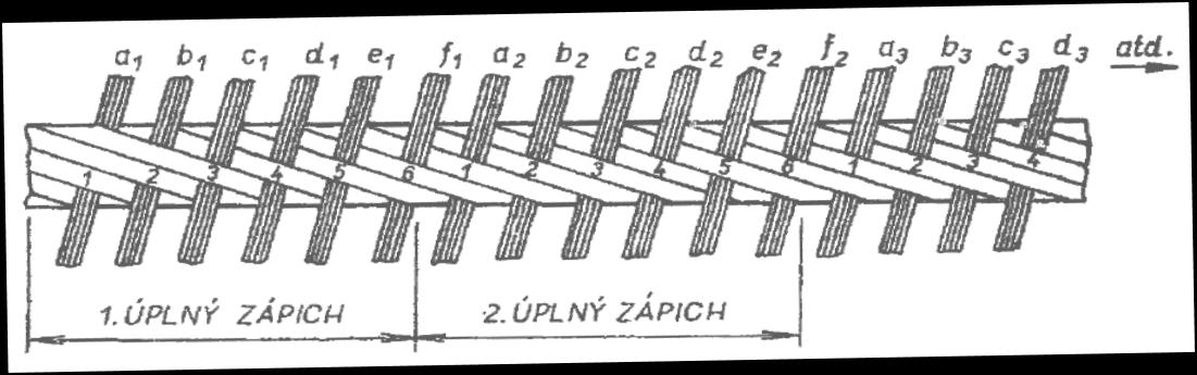 Obr. 51 Dovolená úchylka v provedení zápichu č. 2 (ČSN 02 4468) 13. Současně se zaplétáním pramenů se zaplétají konopné nebo ocelové vložky (duše) do středu lana. 14.