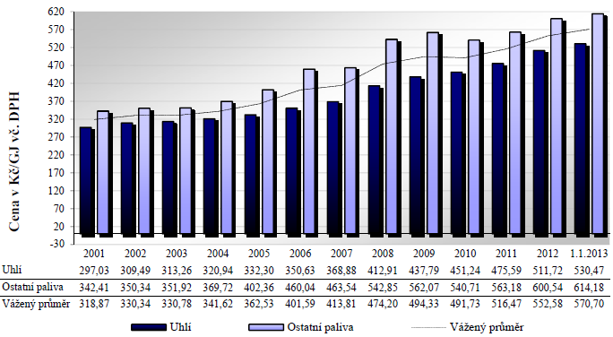 Vývoj ceny dodávkového tepla a porovnání cen pro lokality v ČR V roce 2008 byly ceny tepelné energie ovlivněny zvýšením sazby DPH z 5 % na 9 % a zavedením ekologické daně.