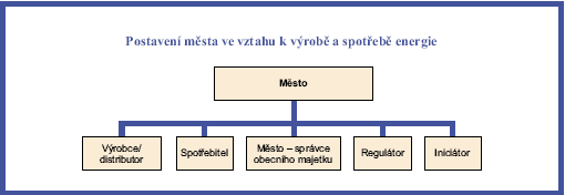 Obrázek 1: Postavení města ve vztahu k výrobě, distribuci a spotřebě energie Obecné cíle v jednotlivých rolích města v oblasti spotřeby a výroby energie jsou: zabezpečit zásobování města palivy a