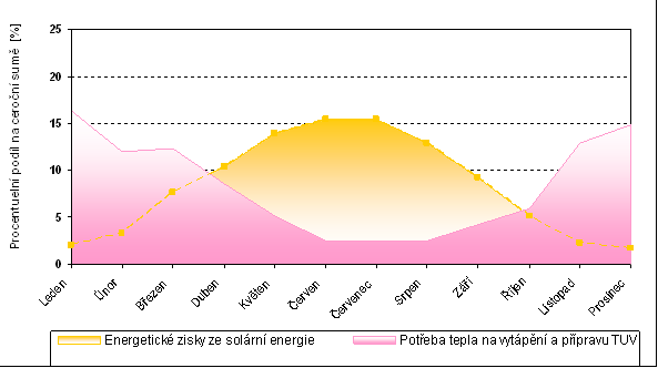 3.2 Možnosti optimalizace Denní solární zisk v létě 5-6 kwh/m 2, v zimě méně než 1 kwh/m 2 - výkon a tedy i velikost systému proto dimenzovat tak, aby bylo možné získávaného