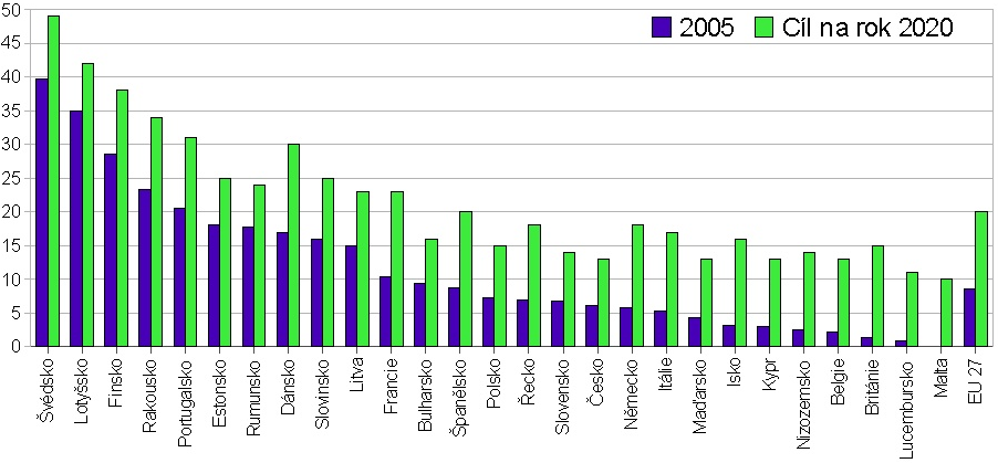 Česká republika se při vstupu do Evropské unie (dále také EU ) zavázala ke zvýšení podílu výroby elektrické energie z obnovitelných zdrojů na 8 % z celkové výroby do roku 2010, což bylo splněno, a 13