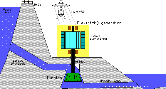 s turbínou, která je proudem vody roztočena a hřídelí spojena s elektrickým generátorem (spolu tvoří tzv. turbogenerátor). Obr.