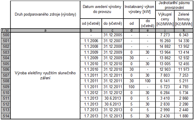 nebude dostatečný pro pokrytí celé spotřeby, tak se musí uživatel uskromnit v používání elektrospotřebičů, což je stále lepší, než být úplně bez elektřiny. 3.