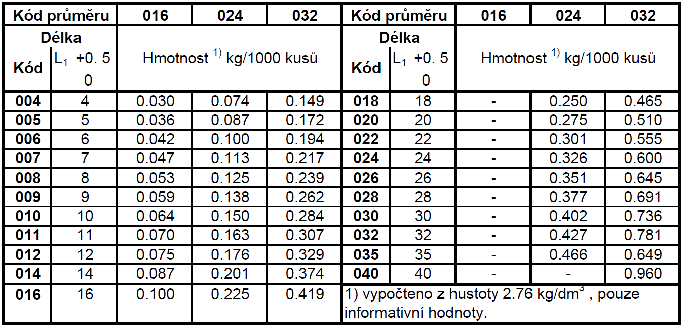 3.1 Nýty plné s ploskovypuklou hlavou 3.1.1 Nýty dle normy ČSN EN 2143 [14] Tato norma definuje tvar nýtů z hliníku 1050A.