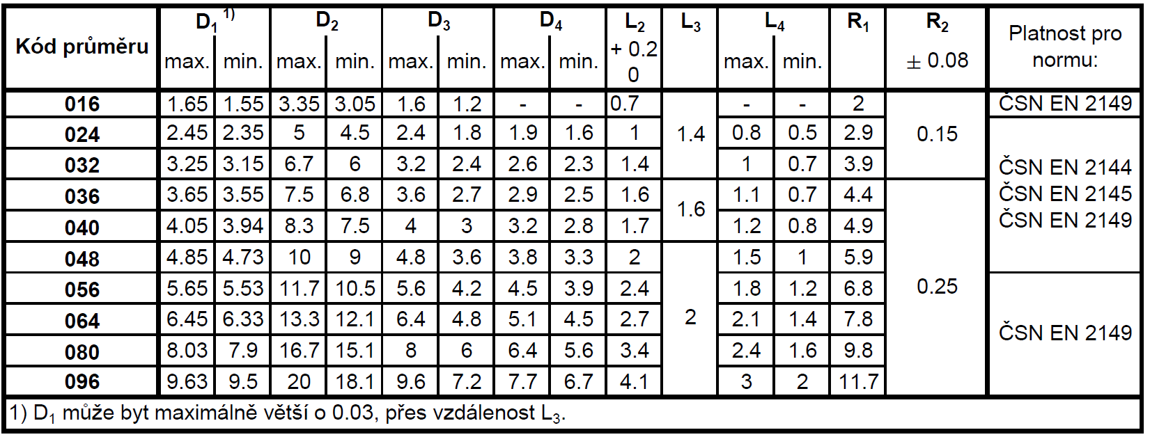 Tabulka 3.4 Základní normalizované rozměry pro nýty podle norem: ČSN EN 2144; ČSN EN 2145; ČSN EN 2149. Tabulka 3.