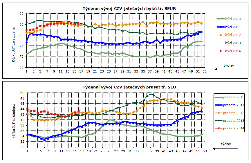 DENNÍ VÝVOJ CEN ZEMĚDĚLSKÝCH VÝROBCŮ, GRAFY Týdenní vývoj nákupních cen (CZV) 14 podniků v roce 2013 a 2014 Průměrné ceny jatečných prasat tř. SEU v Kč/kg za studena (bez DPH) týden 41. 42. 43. 44.