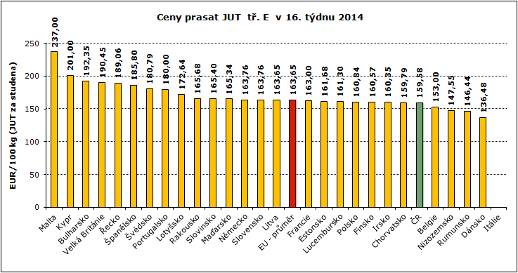 15. 16. týden 2014 REPREZENTATIVNÍ CENY PRASAT V ZAHRANIČÍ A ČR GRAFY Pramen: Evropská komise, TIS ČR SZIF; Pozn.