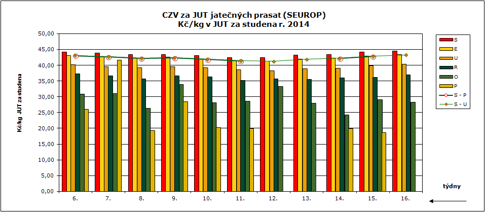 15. 16. týden 2014 CENY ZEMĚDĚLSKÝCH VÝROBCŮ ZPENĚŽOVÁNÍ SEUROP - PRASATA CZV prasat za 15. týden (7.4. 13.4.) SEUROP Kč/kg za studena (bez DPH)20 podniků DRUH PRASATA JAKOST Cena množství v kusech hmotnost (kg) Zmasilost (%) prům.