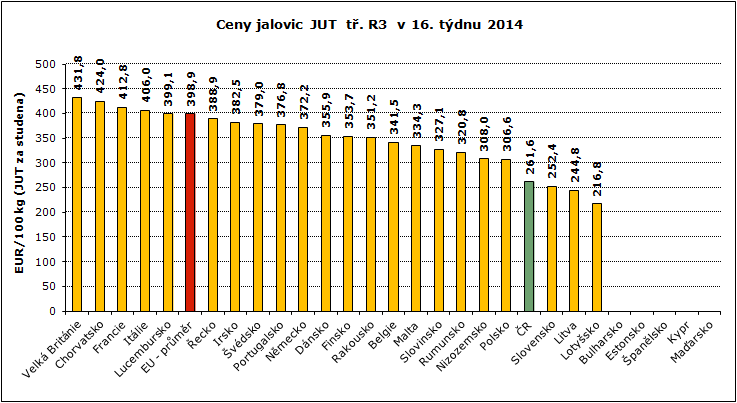 REPREZENTATIVNÍ CENY KRAV A JALOVIC V ZAHRANIČÍ A ČR GRAFY Pramen: Evropská komise, TIS ČR SZIF; Pozn.