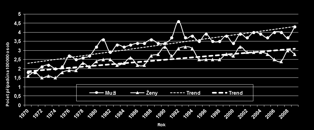 Graf 1: Incidence maligního melanomu v České republice v letech 1959 až 2009 (ÚZIS, 2009). Graf 2: Úmrtnost na maligní melanom v České republice v letech 1970 až 2009 (ÚZIS, 2009).