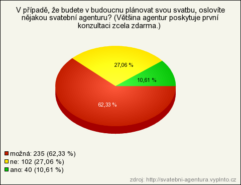 2) Cena za služby agentury do dotazníku byla použita sazba lídra trhu, vůči kterému se agentura profiluje Graf 3 - Názor respondentů na navrhovanou cenu svatby na klíč 3) Využití služeb svatební