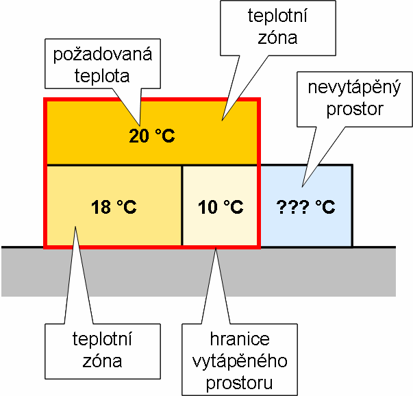 Úloha č. 1 potřeba tepla na vytápění Základní termíny Vytápěný prostor Místnosti nebo uzavřené prostory vytápěné na jednu nebo více požadovaných teplot.