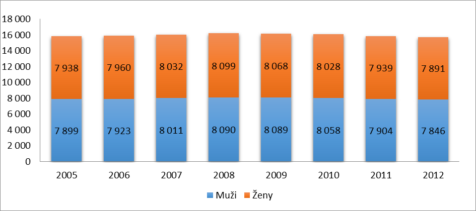 Graf 1: Celkový počet obyvatel správního obvodu v letech 2005 až 2012 Zdroj: ČSÚ Počet obyvatel a jeho struktura v území se odvíjí od funkční struktury v dané lokalitě (sociální vybavenost,