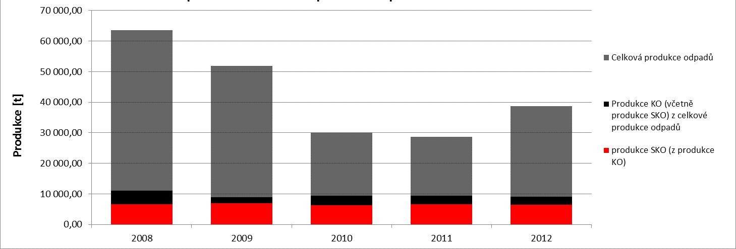 Graf 13 - Podíl KO a podíl SKO na celkové produkci odpadů
