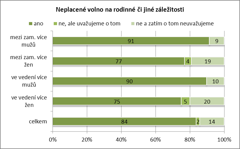 Graf 25: Nabízíte zaměstnancům/zaměstnankyním neplacené volno na rodinné či jiné záležitosti?