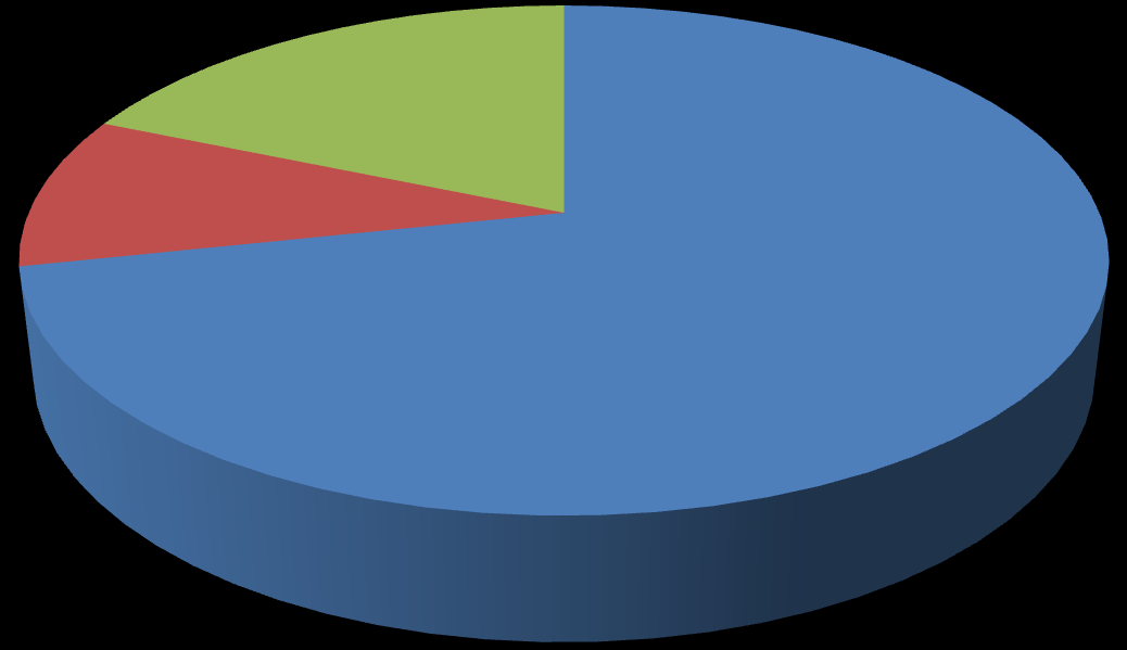 5. V které lokalitě (ulici) jich nejvíce využíváte? Uveďte max. dvě: U Stadionu 6% Mírové nám. 6% jinde 16% u Labe 19% Obchodní 8% Nové nám.