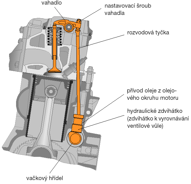POHONNÉ JEDNOTKY Obrázek 1: Schéma ovládání ventilů [13] 1.1.2 