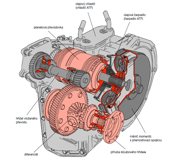 PŘEVODOVKY 2.3 AUTOMATICKÉ PŘEVODOVKY 2.3.1.1 PŘEVODOVKA TYPU 01M Tato automatická převodovka byla vyvinuta pro první generaci Škody Octavia, konkrétně pro motory s výkonem 55 128 kw.