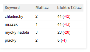 znamenalo klíčové slovo chladničky druhou pozici, kdežto pro konkurenta Elektro123.cz zaznamená až 44. výsledek. Obrázek č. 9 Pozice produktů v jednotlivých vyhledávačích Zdroj: Collabim, www.