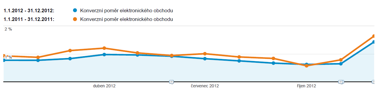 Srovnání s rokem 2011 Oproti roku 2011 zaznamenaly veškeré zkoumané hodnoty mírný propad, což demonstruje i graf konverzního poměru v obou srovnávaných obdobích.