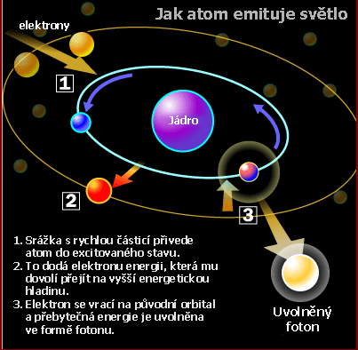 Princip PDP Plazma čtvrté skupenství Abychom pochopili princip plazmových displejů, musíme si nejdříve objasnit, co je to plazma a jakou funkci má u technologie PDP (Plasma Display Panel).