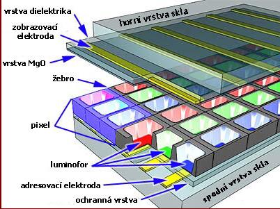 Princip zobrazovací techniky Zde je ještě jednou zjednodušené schéma buňky v PDP. Jde jen o jednu třetinu pixelu, která má na starosti jednu barevnou složku.