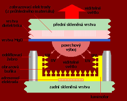 Dielektrikum a oxid hořečnatý sice ihned výboj zastaví, ale po změně polarity (jde o střídavý proud) ionizace pokračuje a je tak dosaženo výboje.