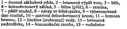 Zakládání na studnách a kesonech Prostupy základy Dle projektu vkládáme do bednění dřevěné truhlíky nebo polystyren po zabetonování se ze základů vyjmou.