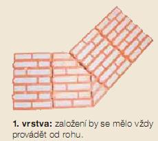 Zdění na lepidlo jako CB Řezání kotoučovou pilou Řezání Aligátorem Lehké malty - obsahují lehká plniva: perlit, Liapor nebo prostyren, která snižují jejich objemovou hmotnost