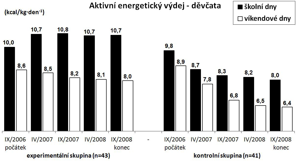 Obrázek 1 Průměrný denní počet kroků u děvčat z kontrolní a experimentální skupiny v průběhu realizace dvouletého intervenčního pohybového programu Obrázek 2 Průměrný denní počet kroků u chlapců z