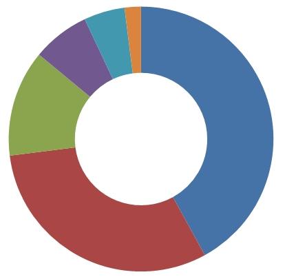 2. Zálohování dat 2.2. Nebezpečí pro naše data