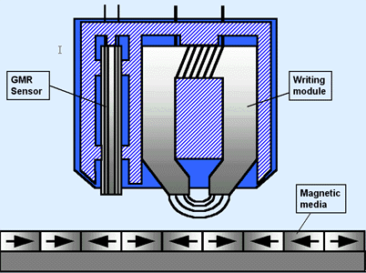 Jak to funguje Substrát hliník nebo sklo pokrytý magnetickým materiálem