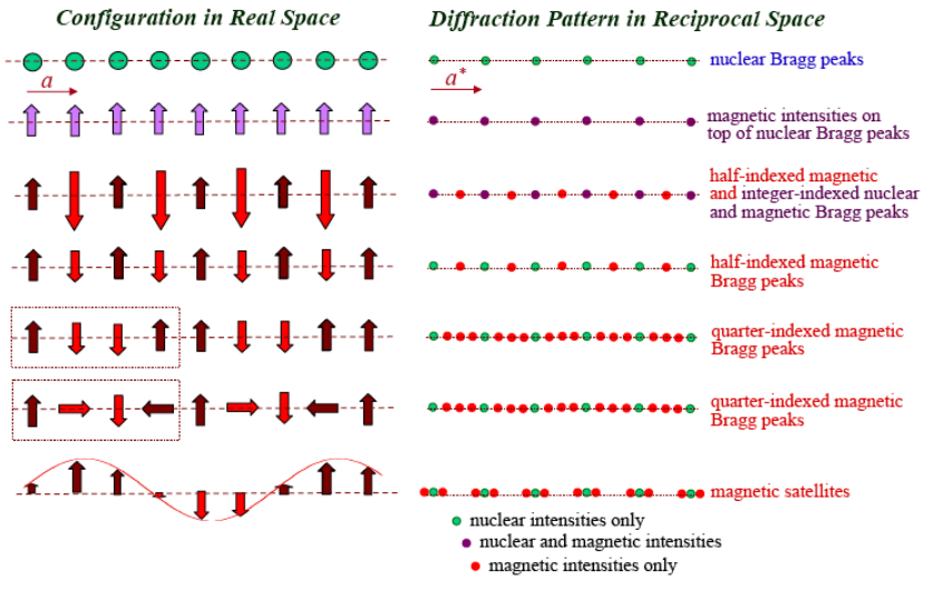 Difrakce - určení magnetické struktury (více v prezentaci k přednášce Elektornová struktura